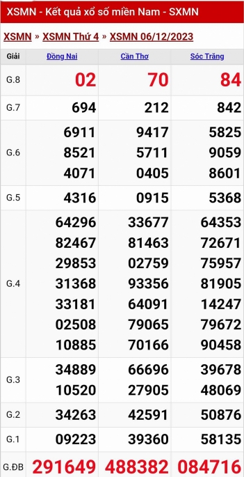 XSMN - Kết quả xổ số miền Nam hôm nay 6/12/2023 - KQXSMN 6/12