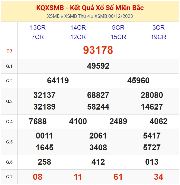 KQXSMB - Kết quả xổ số miền Bắc hôm nay 6/12/2023 - XSMB 6/12