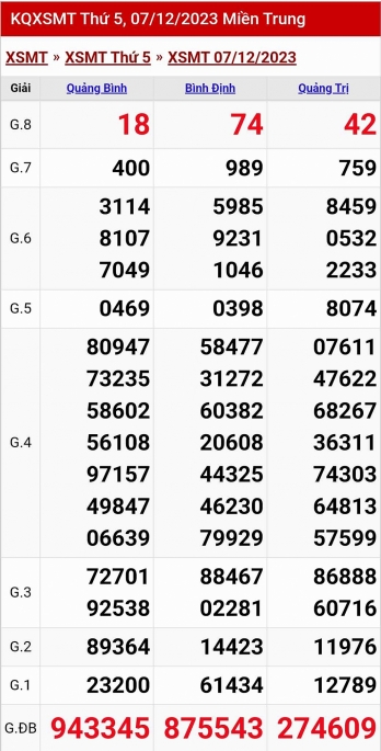 Kết quả xổ số miền Trung hôm nay 7/12/2023 - XSMT 7/12 - KQXSMT