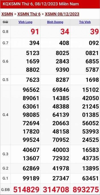 XSMN - Kết quả xổ số miền Nam hôm nay 8/12/2023 - KQXSMN 8/12