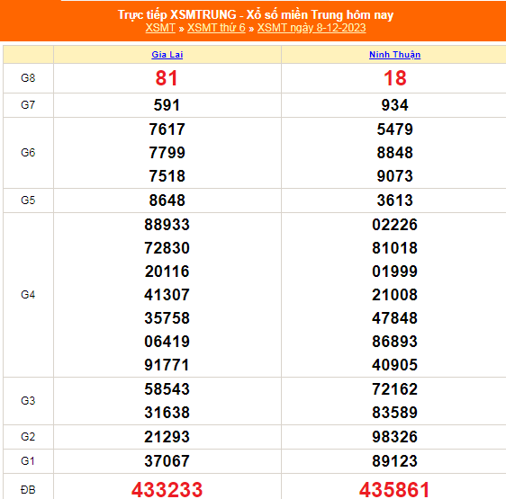 Kết quả xổ số miền Trung hôm nay 8/12/2023 - XSMT 8/12 - KQXSMT