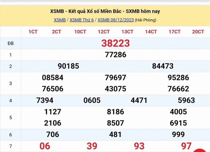 KQXSMB - Kết quả xổ số miền Bắc hôm nay 8/12/2023 - XSMB 8/12