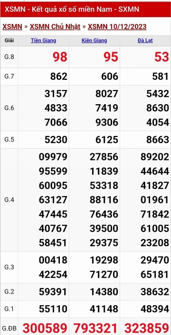 XSMN - Kết quả xổ số miền Nam hôm nay 10/12/2023 - KQXSMN 10/12