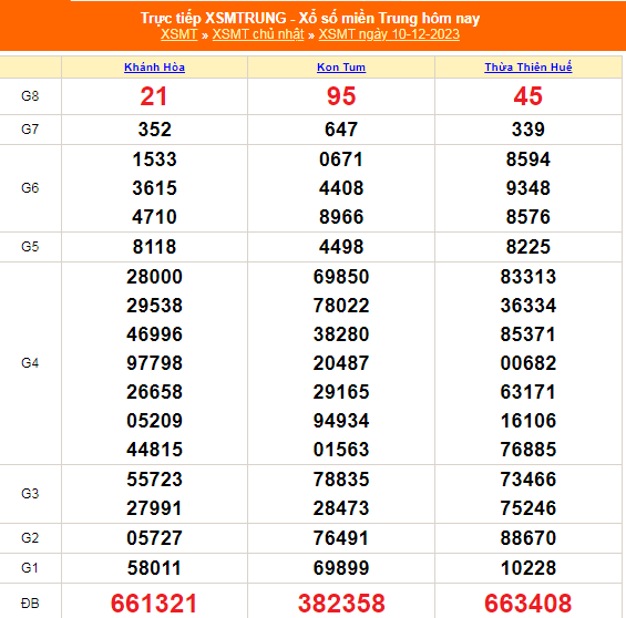 Kết quả xổ số miền Trung hôm nay 10/12/2023 - XSMT 10/12 - KQXSMT