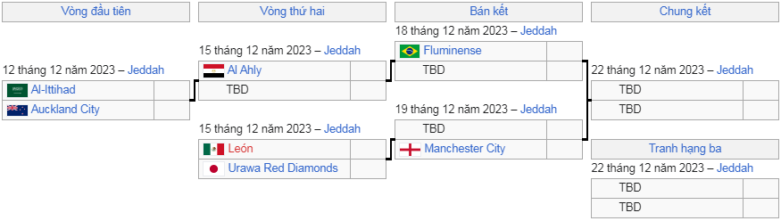 Club World Cup 2023 hứa hẹn tiền thưởng kỷ lục cho nhà vô địch