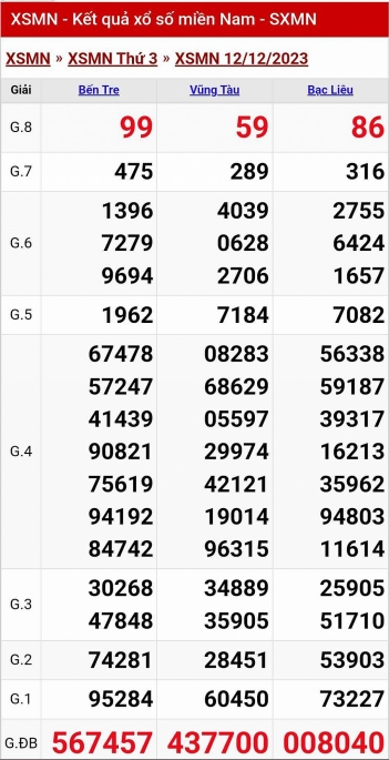 XSMN - Kết quả xổ số miền Nam hôm nay 12/12/2023 - KQXSMN 12/12