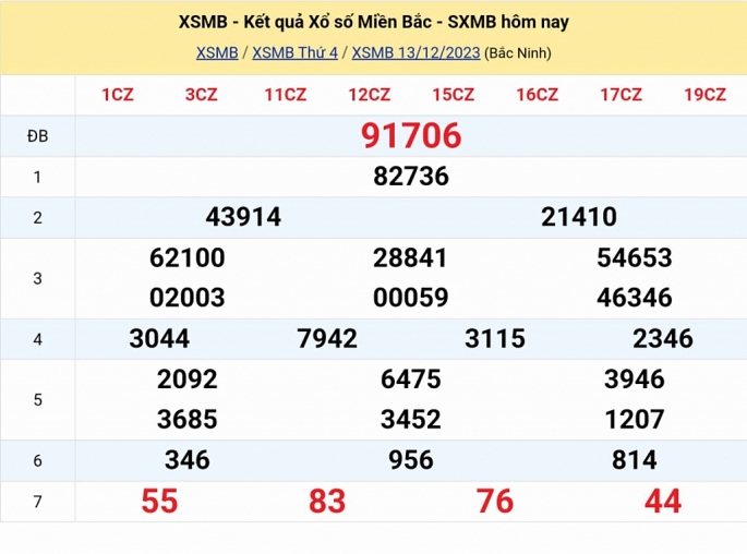 KQXSMB - Kết quả xổ số miền Bắc hôm nay 13/12/2023 - XSMB 13/12