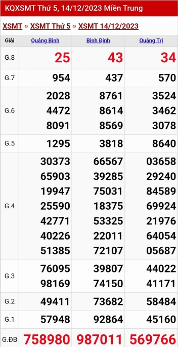 Kết quả xổ số miền Trung hôm nay 14/12/2023 - XSMT 14/12 - KQXSMT
