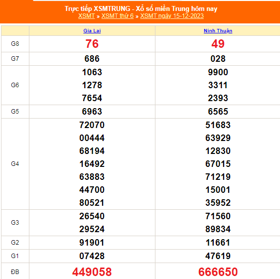 Kết quả xổ số miền Trung hôm nay 15/12/2023 - XSMT 15/12 - KQXSMT