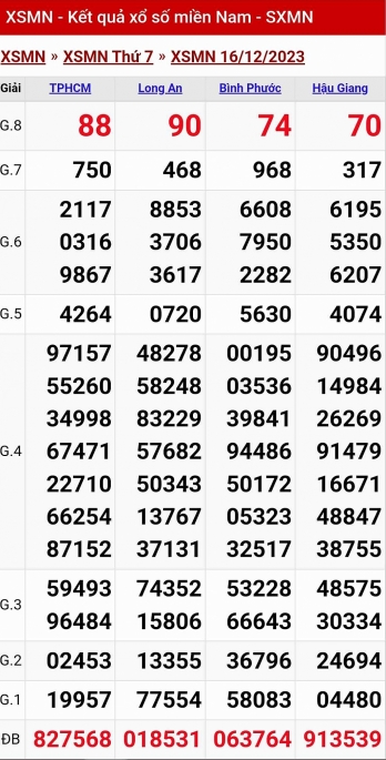 XSMN - Kết quả xổ số miền Nam hôm nay 16/12/2023 - KQXSMN 16/12
