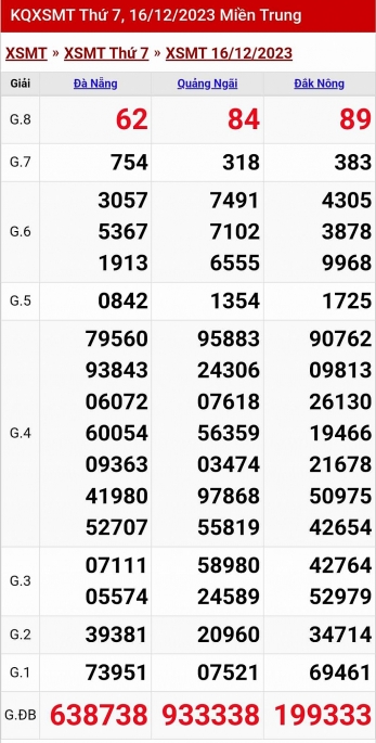 Kết quả xổ số miền Trung hôm nay 16/12/2023 - XSMT 16/12 - KQXSMT
