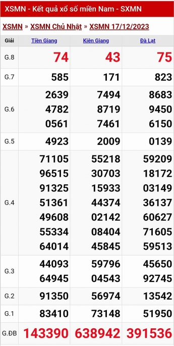 XSMN - Kết quả xổ số miền Nam hôm nay 17/12/2023 - KQXSMN 17/12