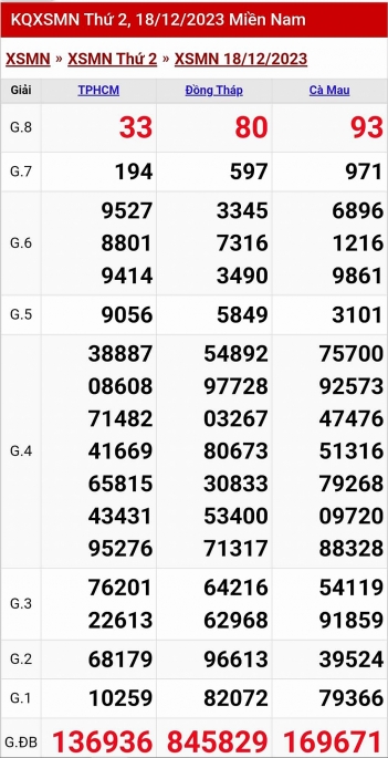 XSMN - Kết quả xổ số miền Nam hôm nay 18/12/2023 - KQXSMN 18/12