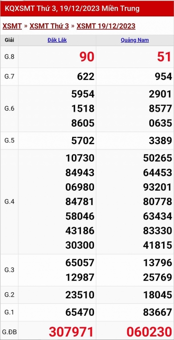 Kết quả xổ số miền Trung hôm nay 19/12/2023 - XSMT 19/12 - KQXSMT