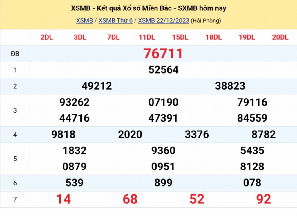 KQXSMB - Kết quả xổ số miền Bắc hôm nay 22/12/2023 - XSMB 22/12