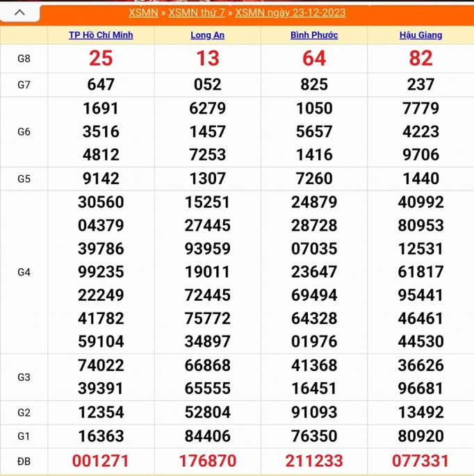 XSMN - Kết quả xổ số miền Nam hôm nay 23/12/2023 - KQXSMN 23/12