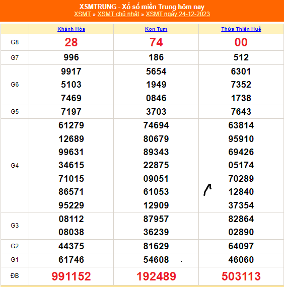 Kết quả xổ số miền Trung hôm nay 24/12/2023 - XSMT 24/12 - KQXSMT