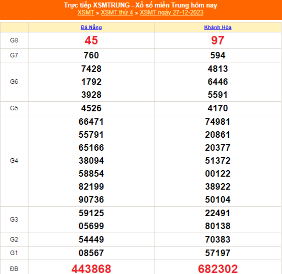 Kết quả xổ số miền Trung hôm nay 27/12/2023 - XSMT 27/12 - KQXSMT