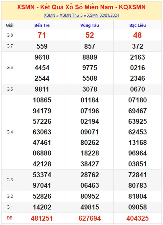 XSMN - Kết quả xổ số miền Nam hôm nay 2/1/2024 - KQXSMN 2/1