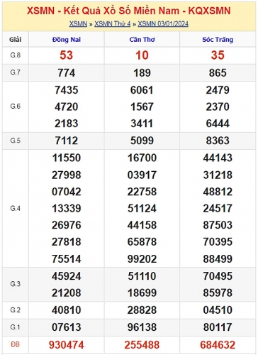 XSMN - Kết quả xổ số miền Nam hôm nay 4/1/2024 - KQXSMN 4/1