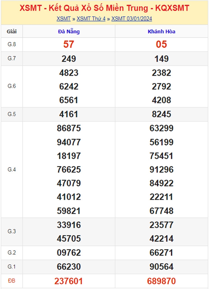 Kết quả xổ số miền Trung hôm nay 3/1/2024 - XSMT 3/1 - KQXSMT