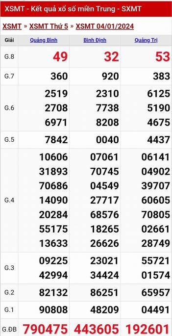 Kết quả xổ số miền Trung hôm nay 4/1/2024 - XSMT 4/1 - KQXSMT