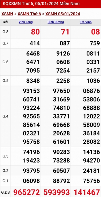 XSMN - Kết quả xổ số miền Nam hôm nay5/1/2024 - KQXSMN 5/1