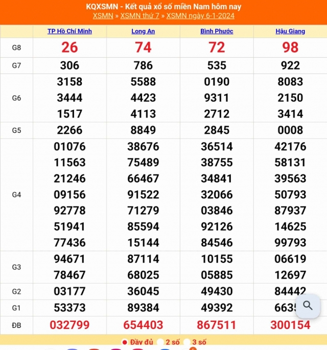 XSMN - Kết quả xổ số miền Nam hôm nay 6/1/2024 - KQXSMN 6/1