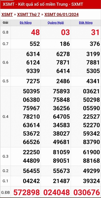 Kết quả xổ số miền Trung hôm nay 6/1/2024 - XSMT 6/1 - KQXSMT