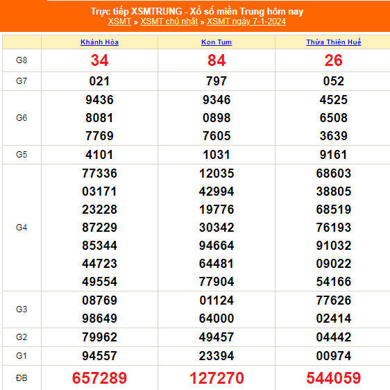 Kết quả xổ số miền Trung hôm nay 7/1/2024 - XSMT 7/1 - KQXSMT