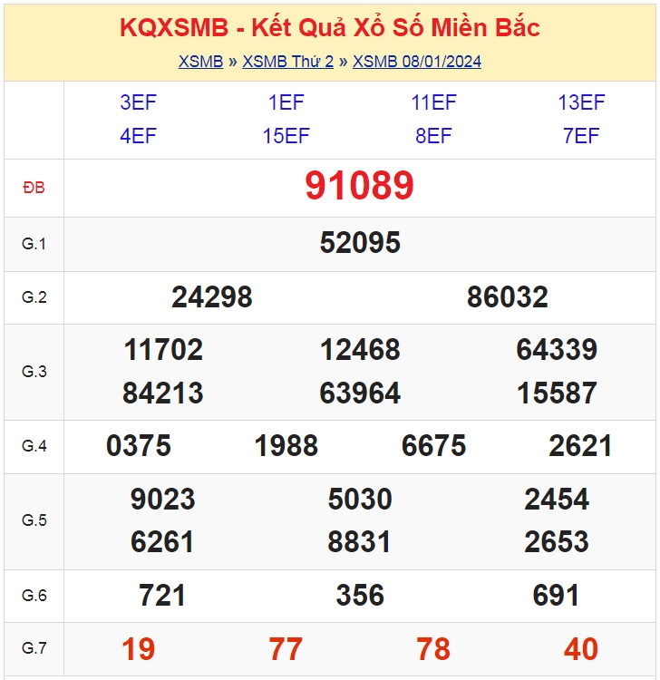 KQXSMB - Kết quả xổ số miền Bắc hôm nay 8/1/2024 - XSMB 8/1/2024