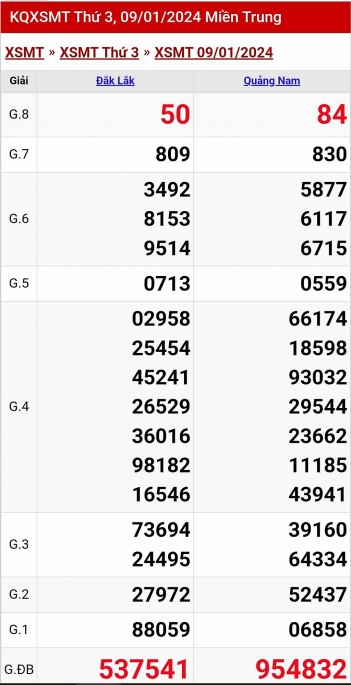 Kết quả xổ số miền Trung hôm nay 9/1/2024 - XSMT 9/1 - KQXSMT