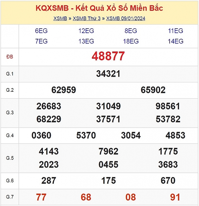 KQXSMB - Kết quả xổ số miền Bắc hôm nay 10/1/2024 - XSMB 10/1/2024