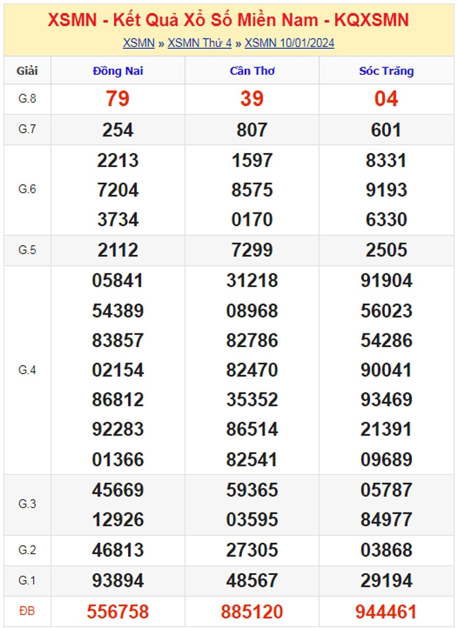XSMN - Kết quả xổ số miền Nam hôm nay 10/1/2024 - KQXSMN 10/1