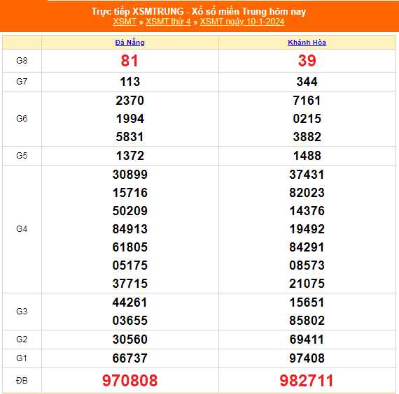 Kết quả xổ số miền Trung hôm nay 10/1/2024 - XSMT 10/1 - KQXSMT