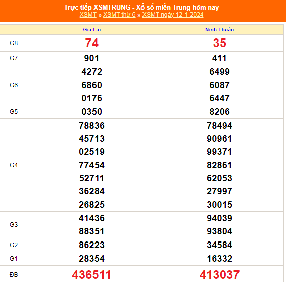 Kết quả xổ số miền Trung hôm nay 12/1/2024 - XSMT 12/1 - KQXSMT