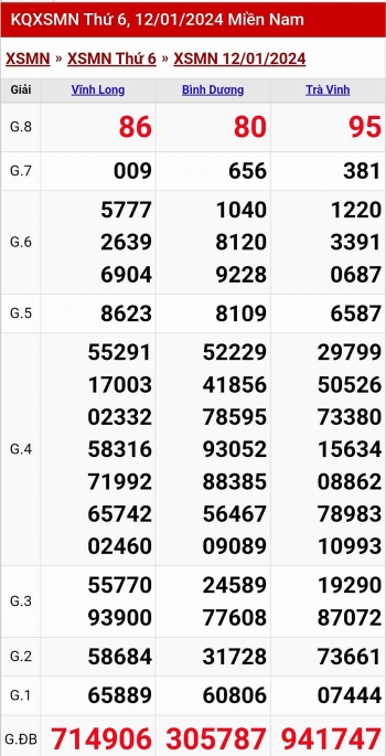 XSMN - Kết quả xổ số miền Nam hôm nay 12/1/2024 - KQXSMN 12/1