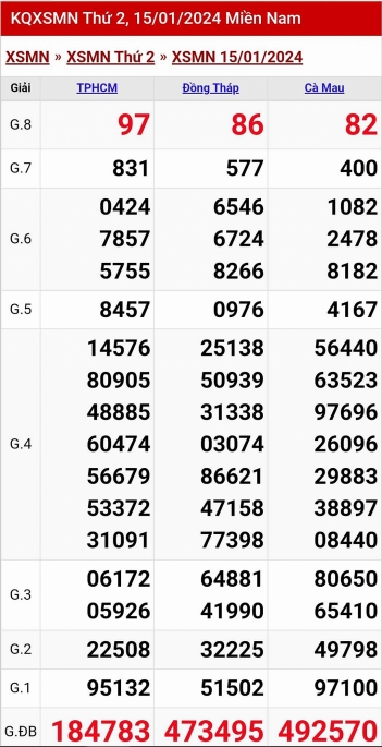 XSMN - Kết quả xổ số miền Nam hôm nay 15/1/2024 - KQXSMN 15/1