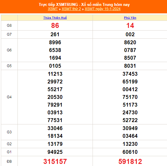 Kết quả xổ số miền Trung hôm nay 15/1/2024 - XSMT 15/1 - KQXSMT