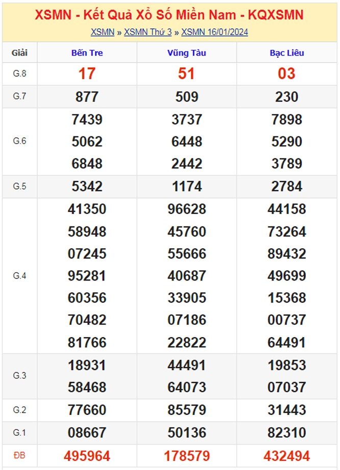 XSMN - Kết quả xổ số miền Nam hôm nay 16/1/2024 - KQXSMN 16/1