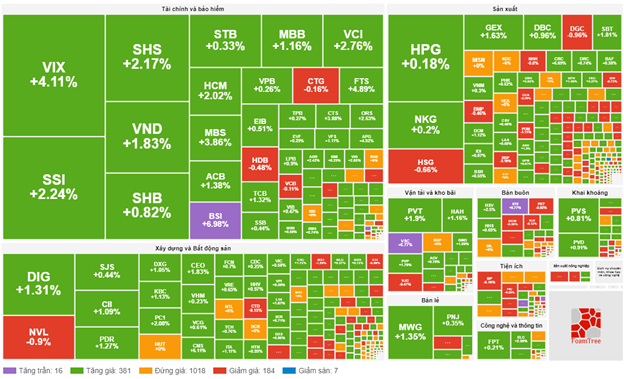 Thị trường chứng khoán 17/1: Tiền đổ vào cổ phiếu chứng khoán, VN-Index duy trì sắc xanh