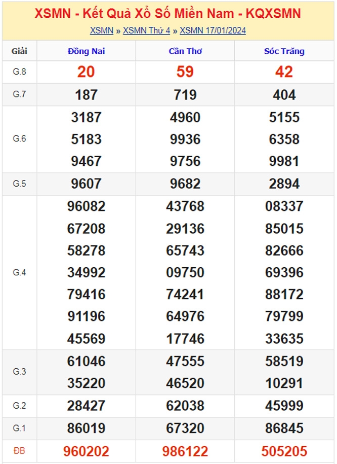 XSMN - Kết quả xổ số miền Nam hôm nay 17/1/2024 - KQXSMN 17/1