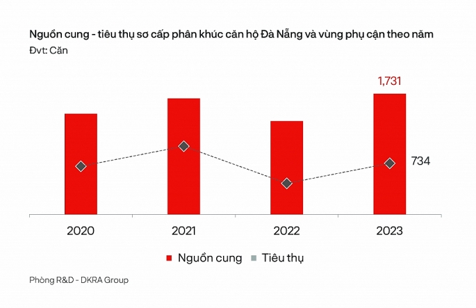 Ở phân khúc căn hộ, nguồn cung và sức cầu chung toàn thị trường năm 2023 tăng nhẹ so với năm trước