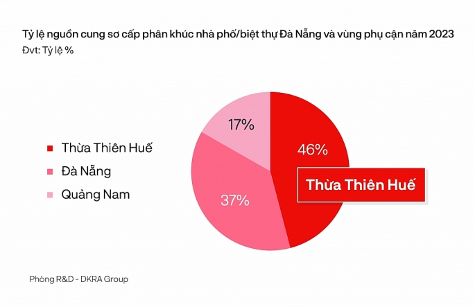 Trong năm 2023, Thừa Thiên Huế dẫn đầu nguồn cung sơ cấp phân khúc nhà phố/biệt thự 