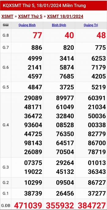 Kết quả xổ số miền Trung hôm nay 18/1/2024 - XSMT 18/1 - KQXSMT