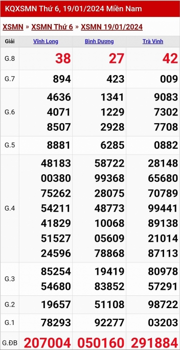 XSMN - Kết quả xổ số miền Nam hôm nay 19/1/2024 - KQXSMN 19/1