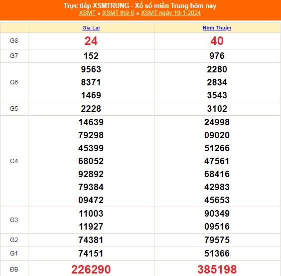 Kết quả xổ số miền Trung hôm nay 19/1/2024 - XSMT 19/1 - KQXSMT