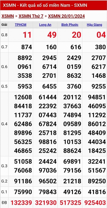 XSMN - Kết quả xổ số miền Nam hôm nay 20/1/2024 - KQXSMN 20/1