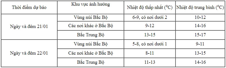 Không khí lạnh tràn về, các tỉnh miền Bắc và Hà Nội nhiệt độ giảm sâu