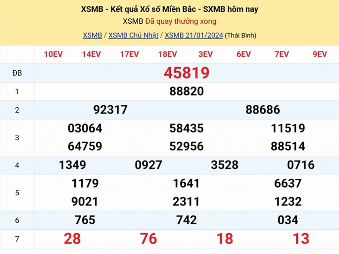 KQXSMB - Kết quả xổ số miền Bắc hôm nay 22/1/2024 - XSMB 22/1/2024